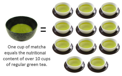 Matcha 10x nutrition of regular green tea