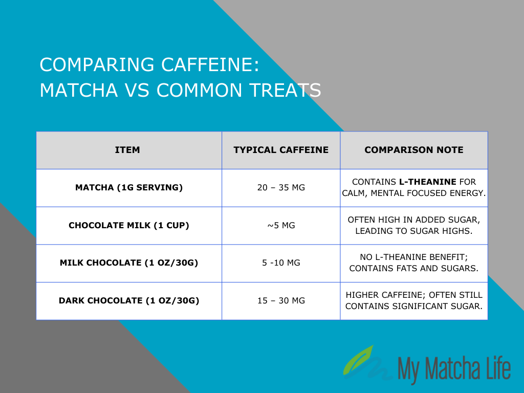 comparing caffeine: matcha vs common treats for kids
